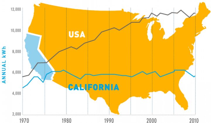 California Is Proof That Energy Efficiency Works