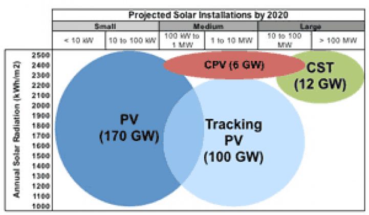 Concentrating Solar to Reach 18 Gigawatts by 2020