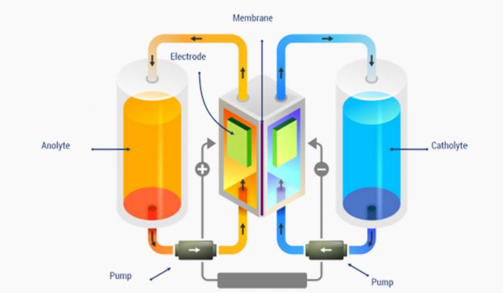 New Iron Flow Battery Company Makes Big Claims About Cost. Will It Prove Itself?