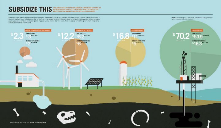 The Real Deal on US Subsidies: Fossil’s $72B, Renewable Energy’s $12B