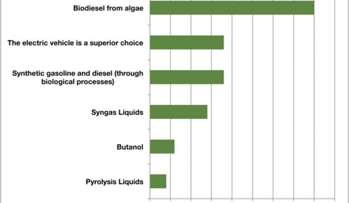 Industry Gains Confidence in Algae