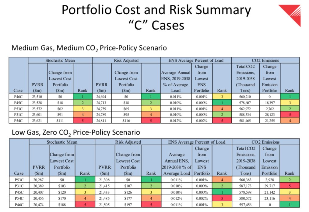 PacifiCorp's latest IRP data shows case comparisons across different future natural gas, carbon price scenarios