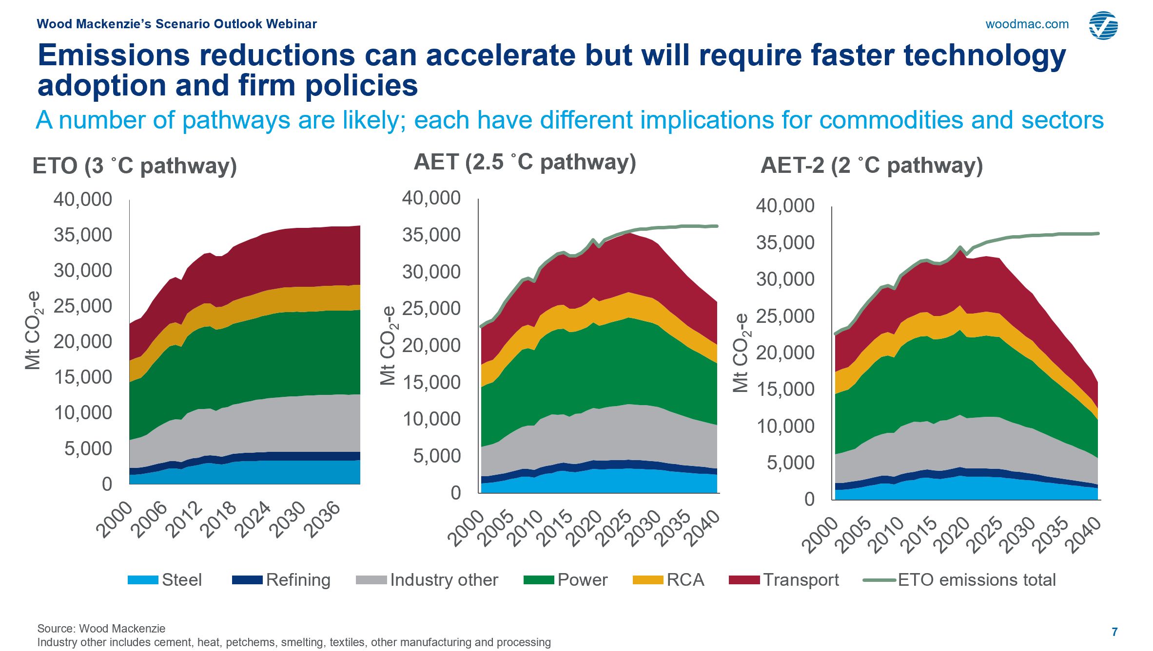 Chart showing energy transition outlook, accelerated outlook, and 2-degree outlook