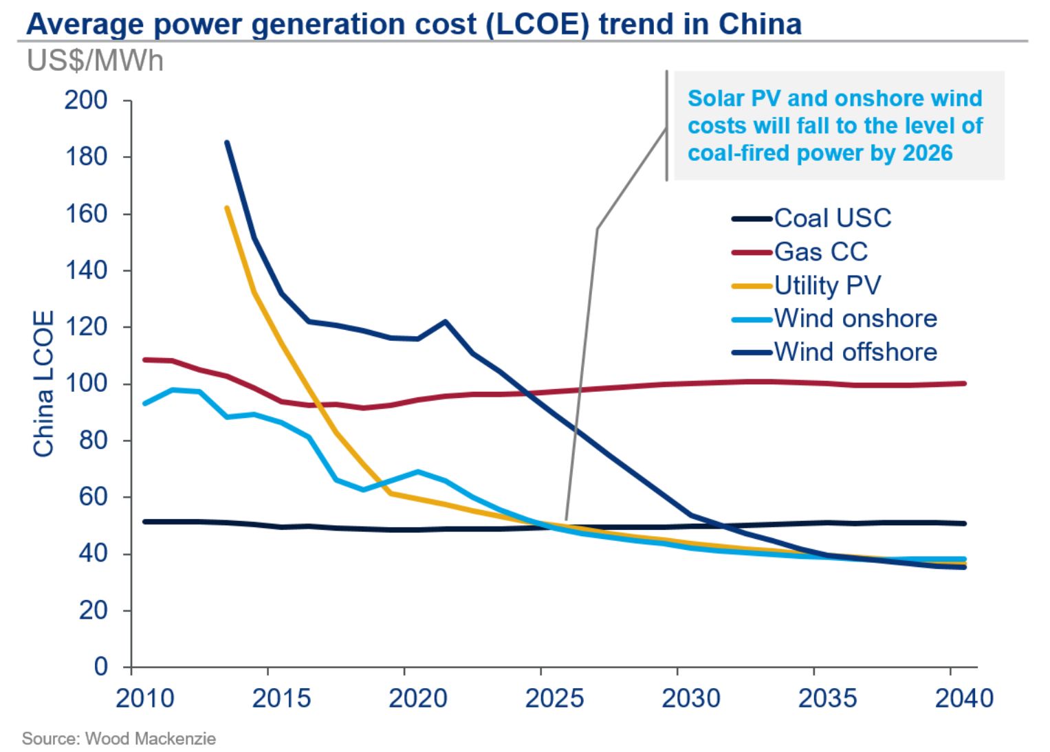 Average power generation cost in China showing solar PV and wind falling below coal in 2026