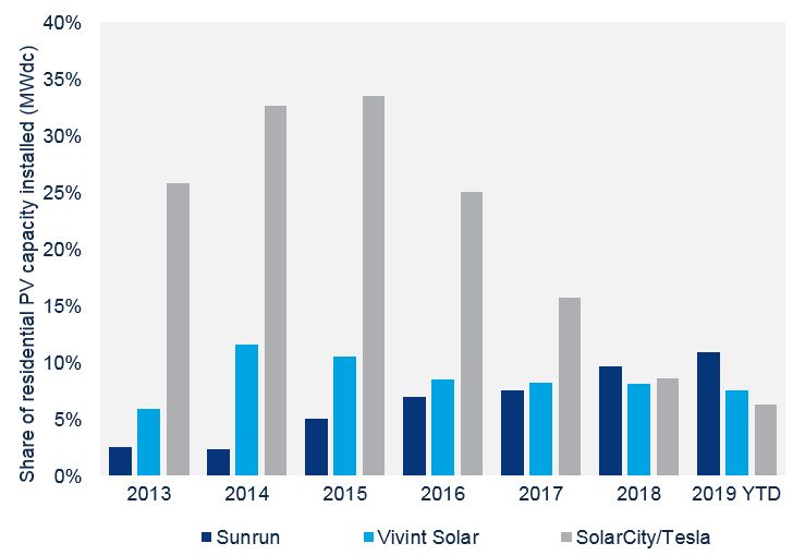 Chart showing Tesla/SolarCity installing more than a third of US residential solar in 2015, but now installing just 6.3% with both Sunrun and Vivint with higher market shares