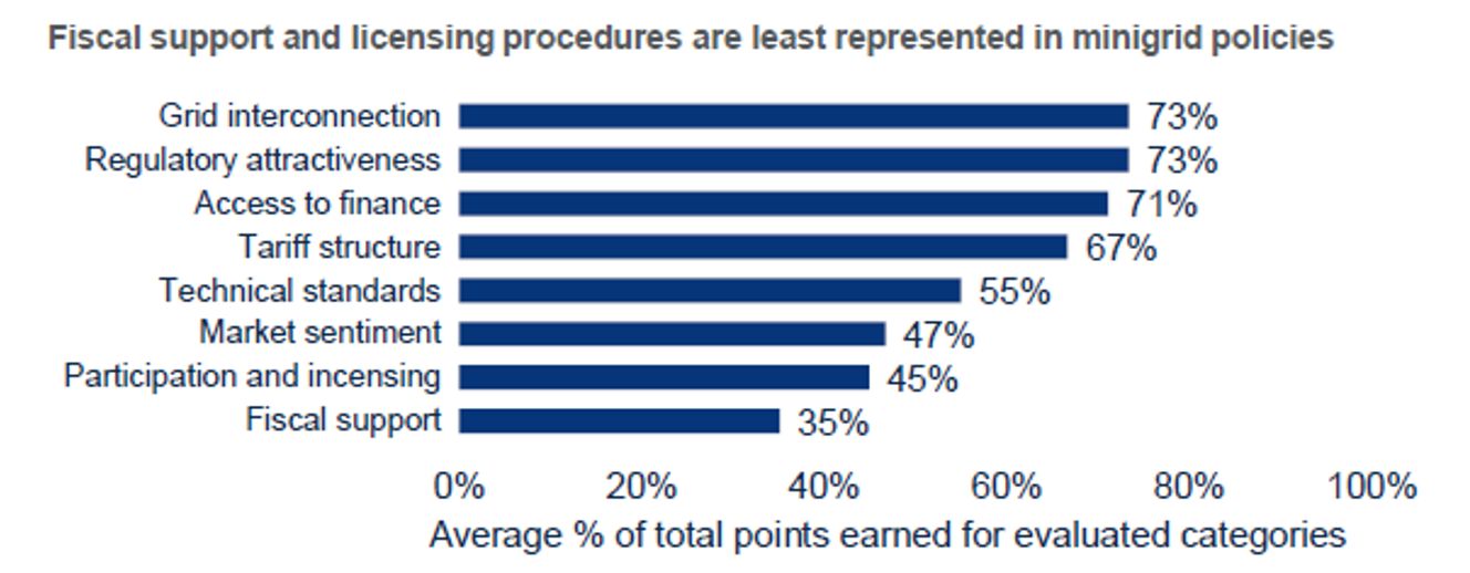 Fiscale support and licensing procedures are least represented in minigrid policies