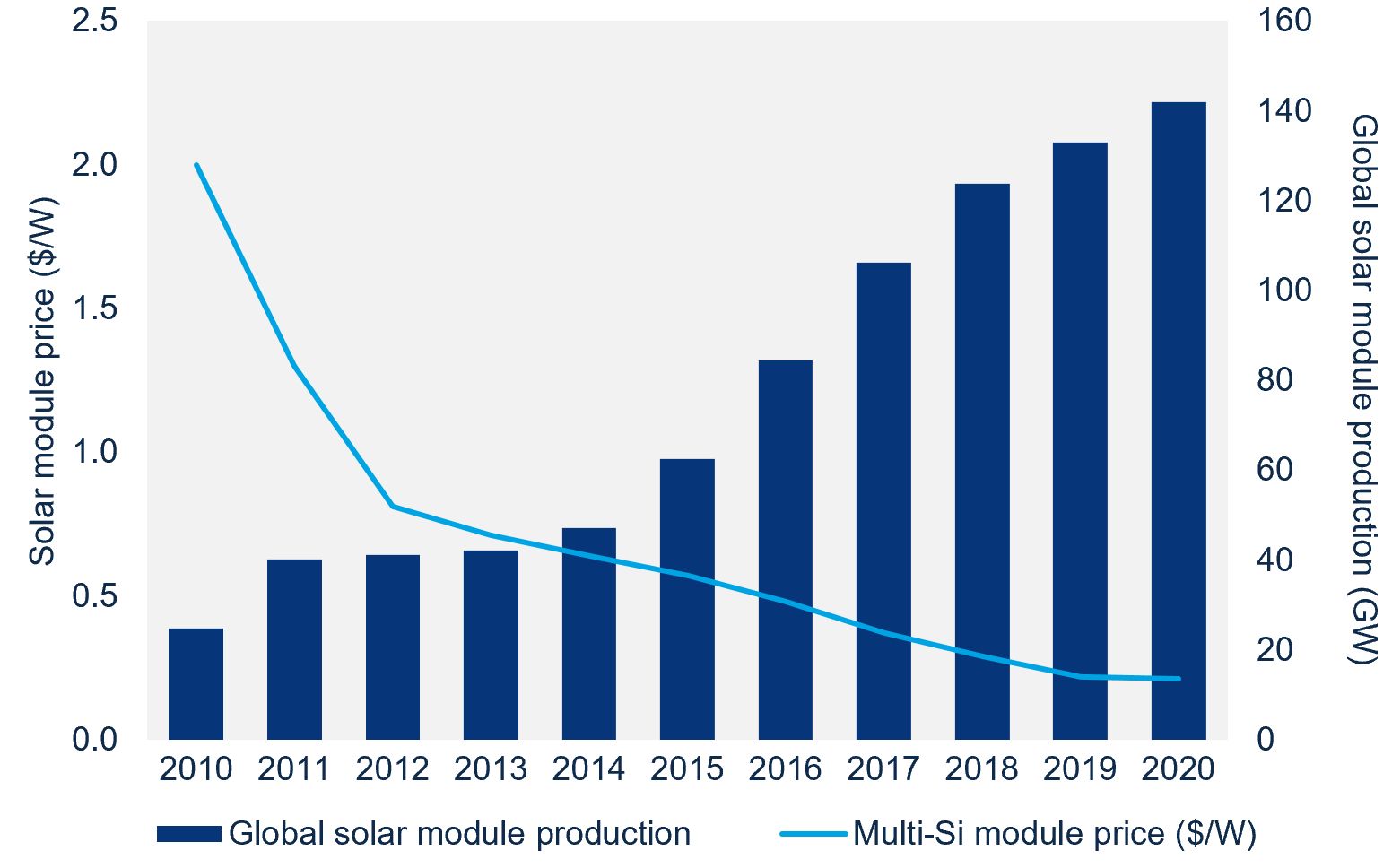 Chart showing multi-si module price decline as global solar production ramps up to 140 GW by 2020