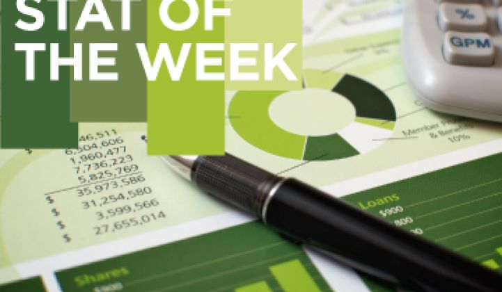 Stat of the Week: $1.7 Trillion