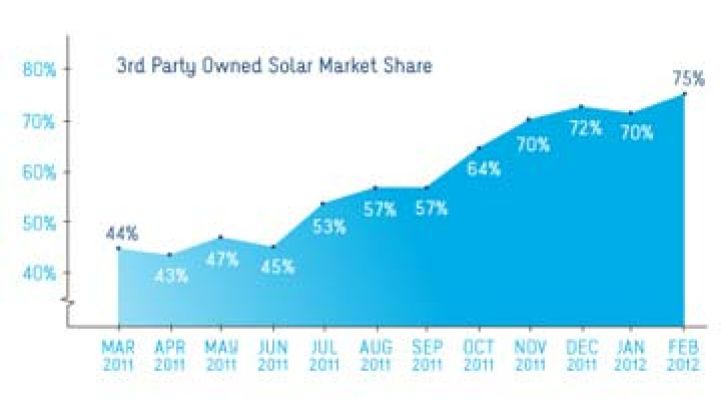 97 Percent of Americans Overestimate Cost of Home Solar