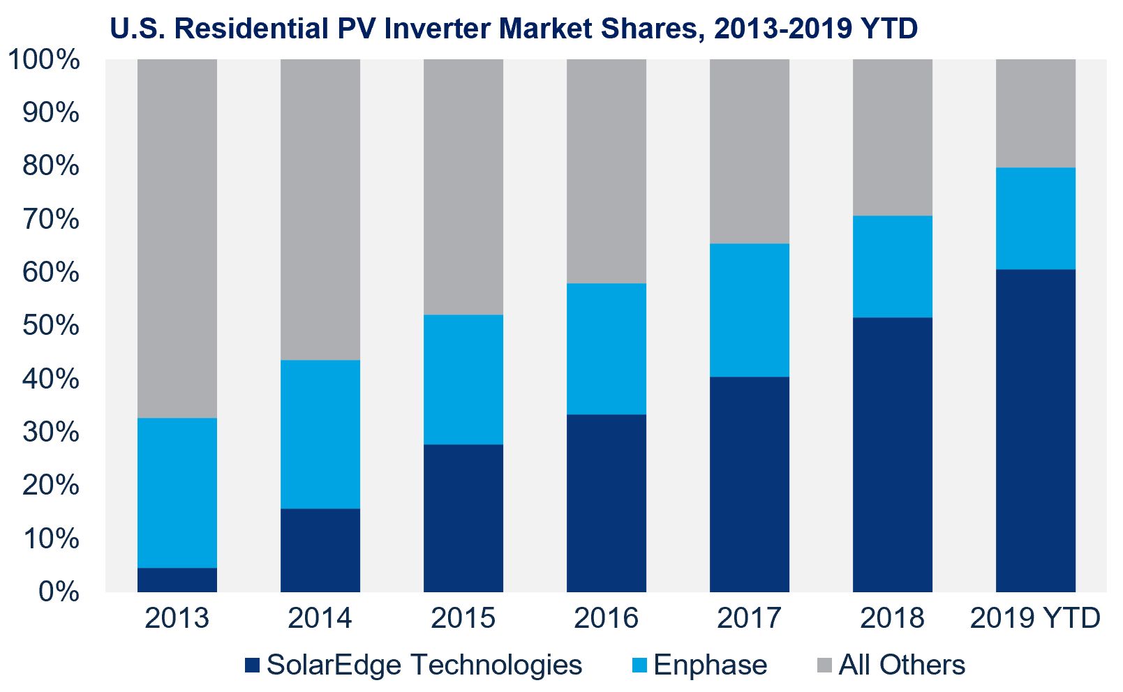 Chart showing annual US residential solar market shares for solaredge, enphase, and other.
