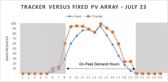 Figure 1  Tracker versus Fixed PV array located in Albuquerque, NM on a July 23 day (source: PV Watts)