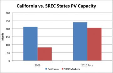 SREC states on pace to nearly match California installations in 2010