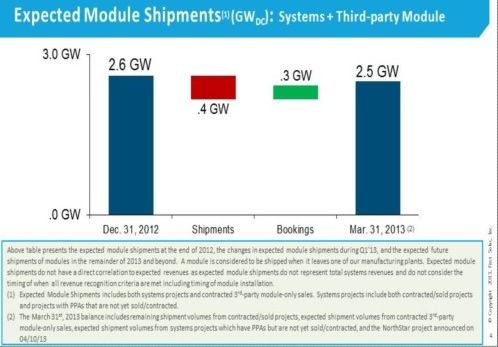 First Solar Expected Module Shipments