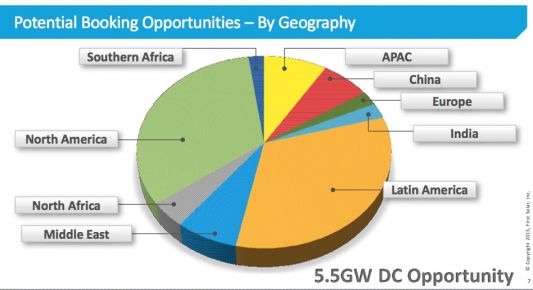 First Solar Potential Booking Opportunities