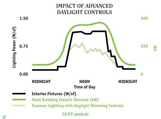 lighting peak demand