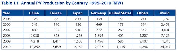 Annual PV Production by Country