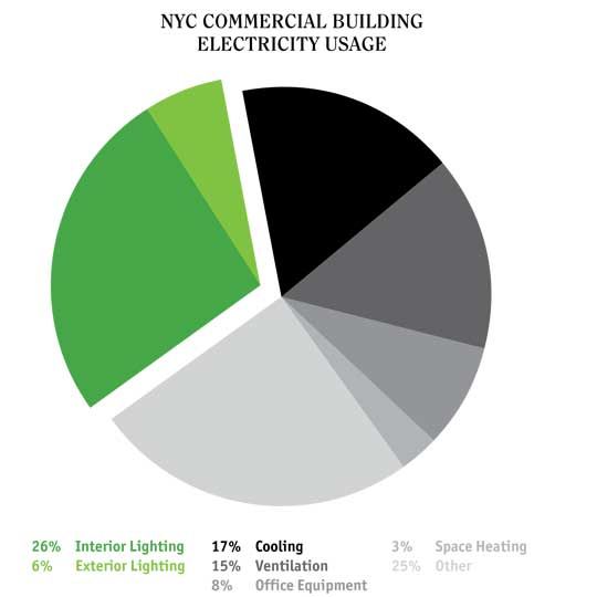 NYC lighting demand