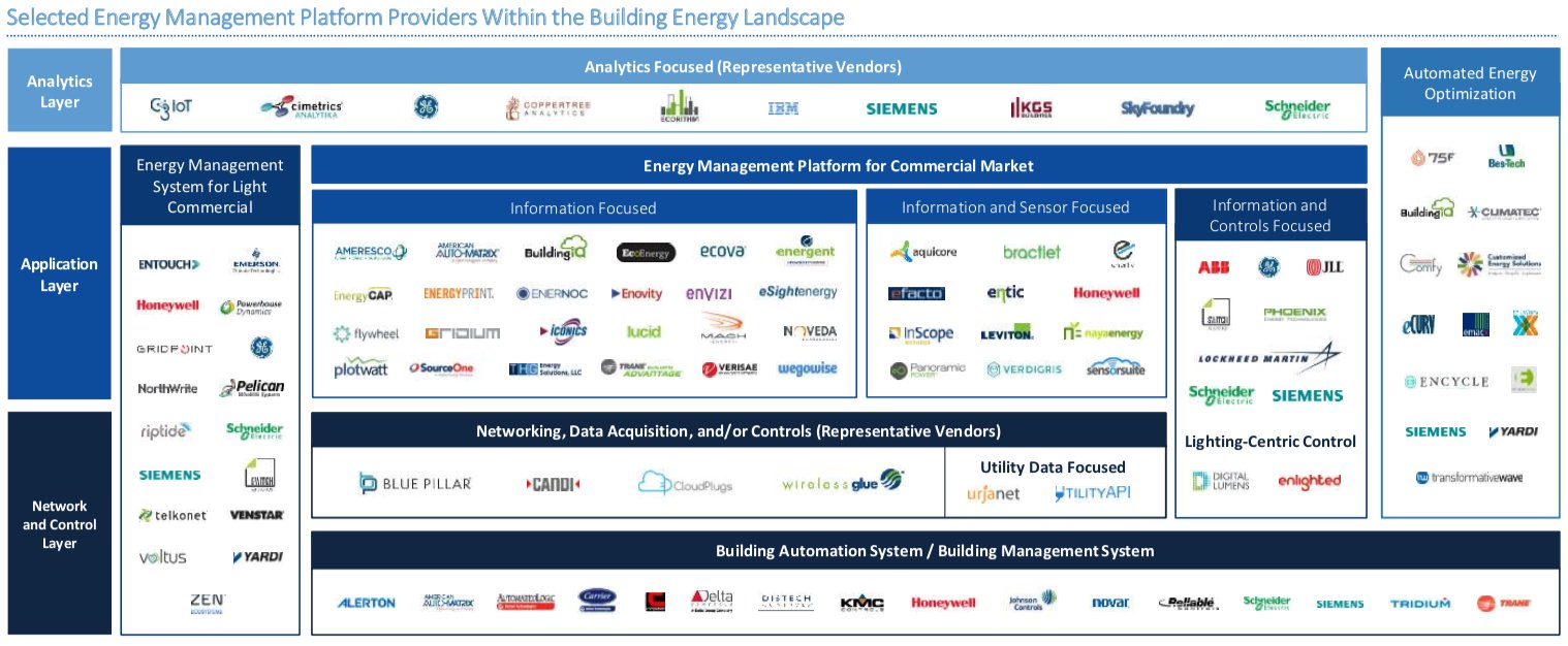 Selected Energy Management Platform Providers Within the Building Energy Landscape