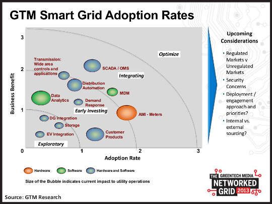 smart grid adoption