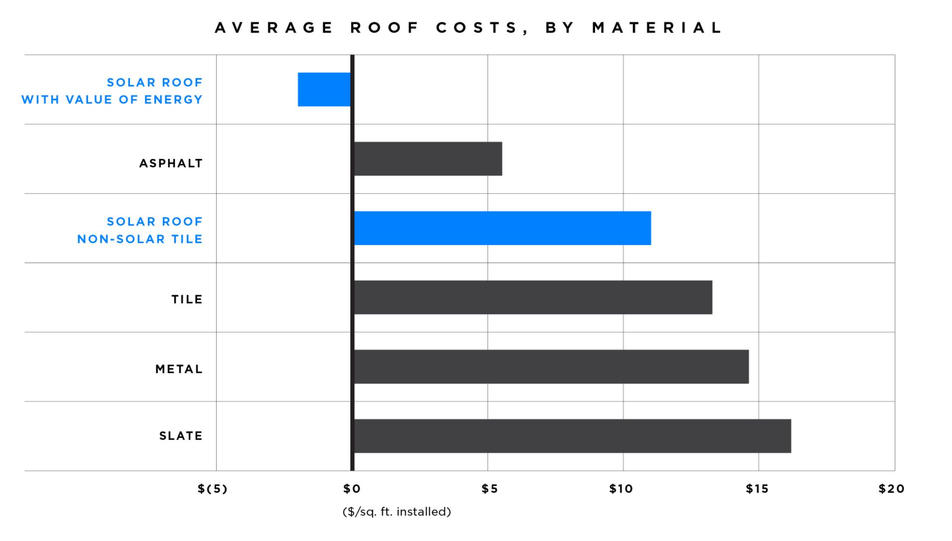 average roof cost in the US with solar cost included