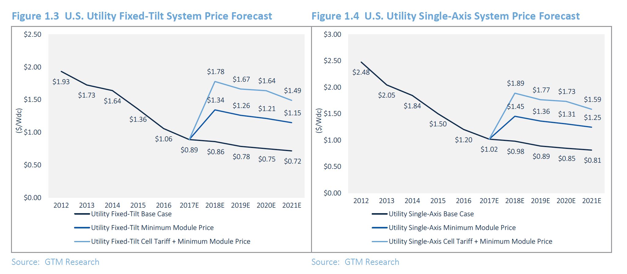 fixed tilt vs single axis solar system pricing forecast