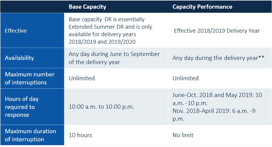 Demand Response Products Until Full Capacity Performance is in Effect