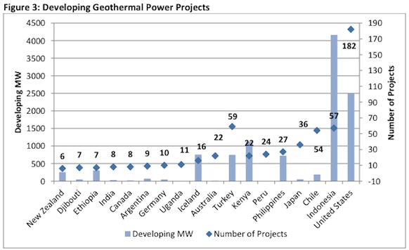 global geothermal projects