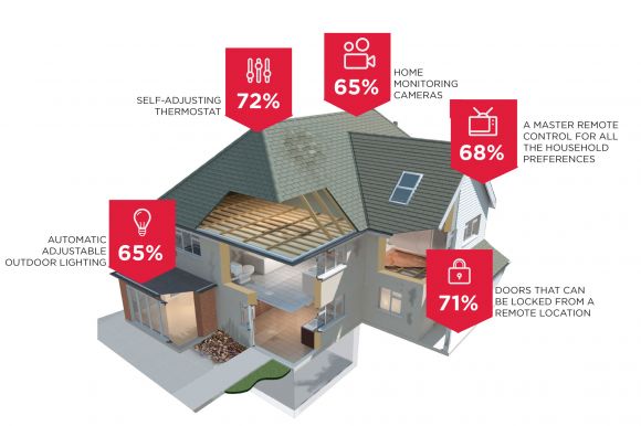 smart home survey