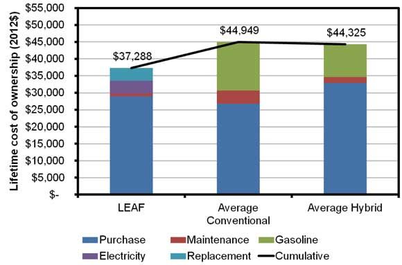 Nissan Leaf cost comparison