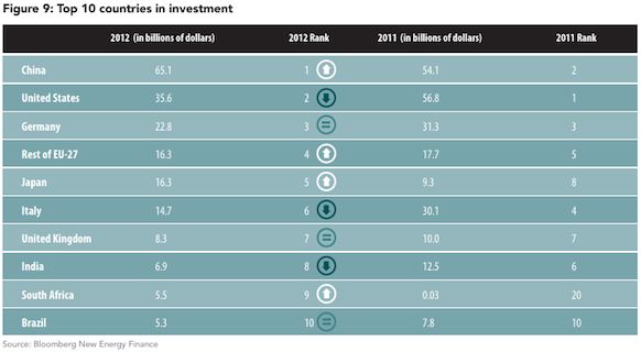 top countries clean energy investment