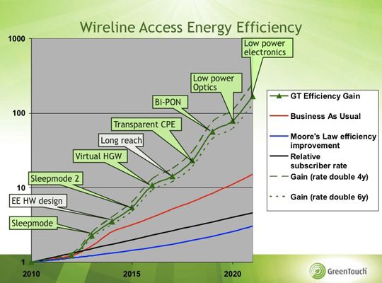 Wireline Energy Efficiency chart