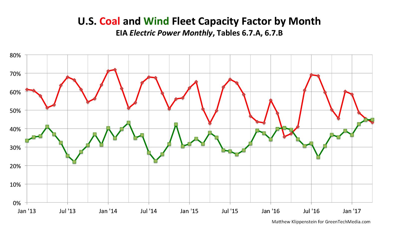Coal-Wind capacity factor.png