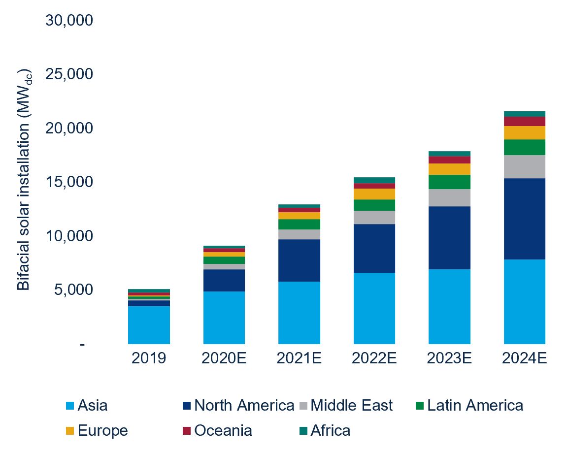 Wood Mackenzie's first report on the global bifacial solar market forecasts 10x growth through 2024.
