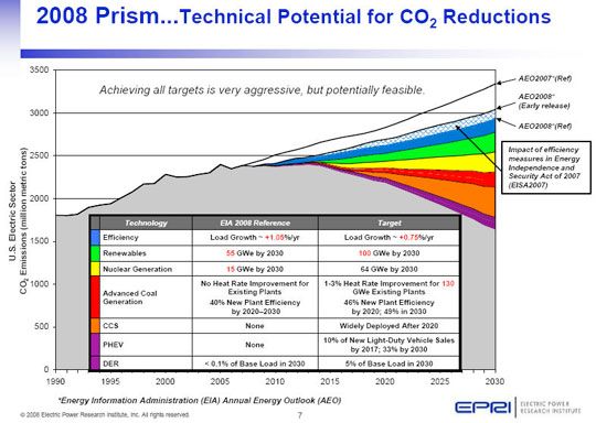 EPRI-Prism-Chart-CO2-Reduction