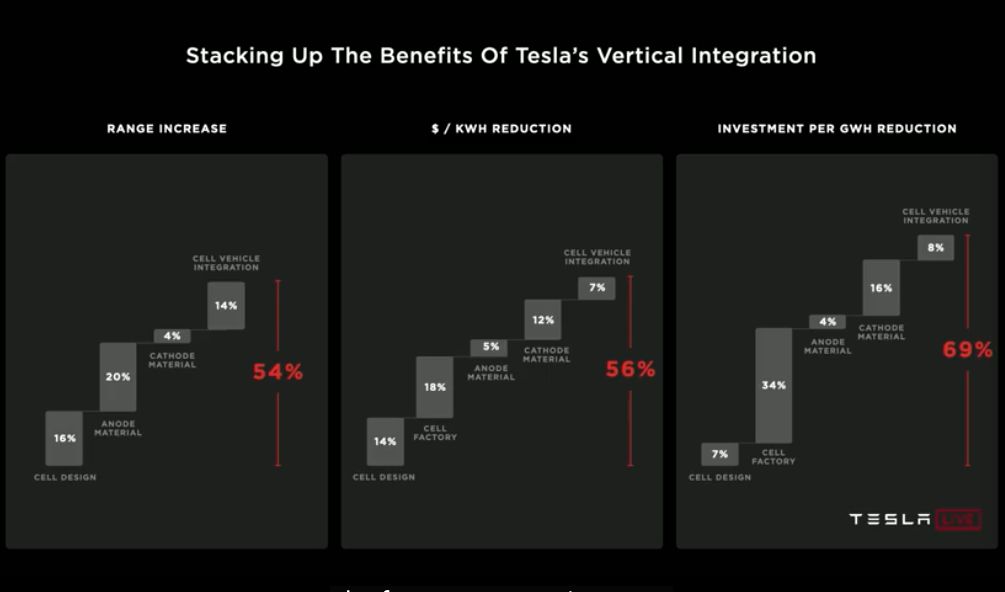 Tesla Expect Battery Costs to Drop by Half 3 Years | Greentech Media