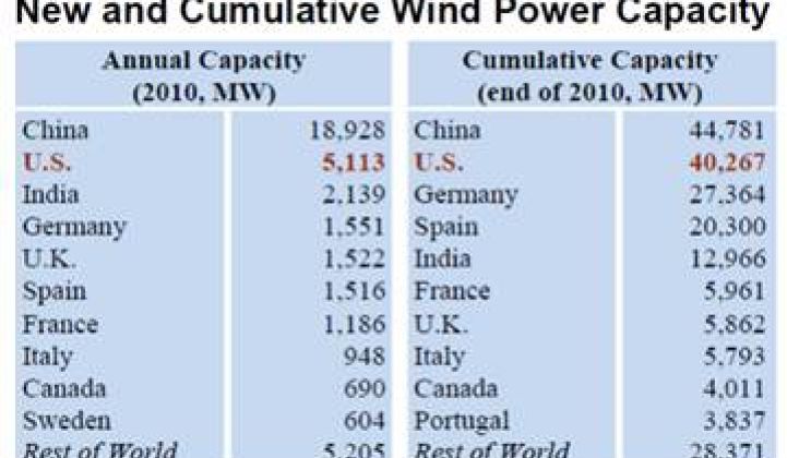 What Do Wind Trends Show? Three Cents per Kilowatt-Hour