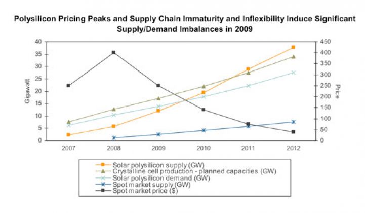 Polysilicon Prices Head for a Steep Fall