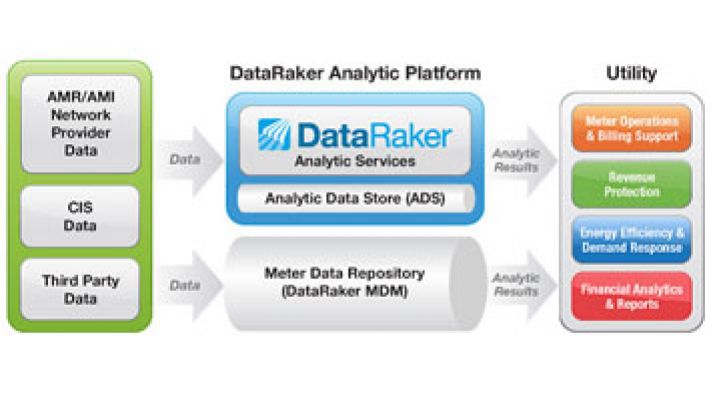 DataRaker: Data Analytics Beyond the MDM