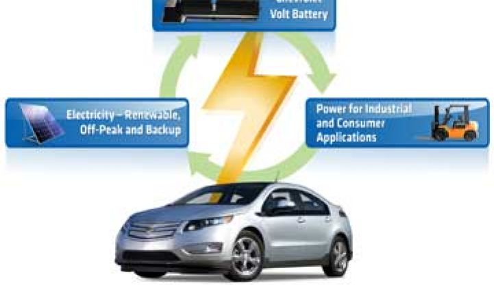 GM, ABB Begin Testing EV Batteries for the Grid