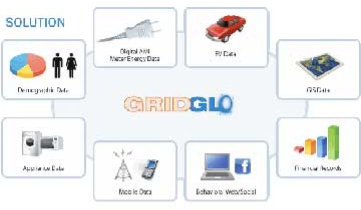 GridGlo Mines Data for Smart Grid Apps