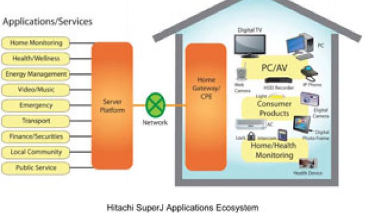 Tendril Partners With Hitachi for Smart Home