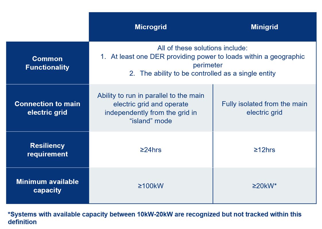 Microgrid versus minigrid definitons