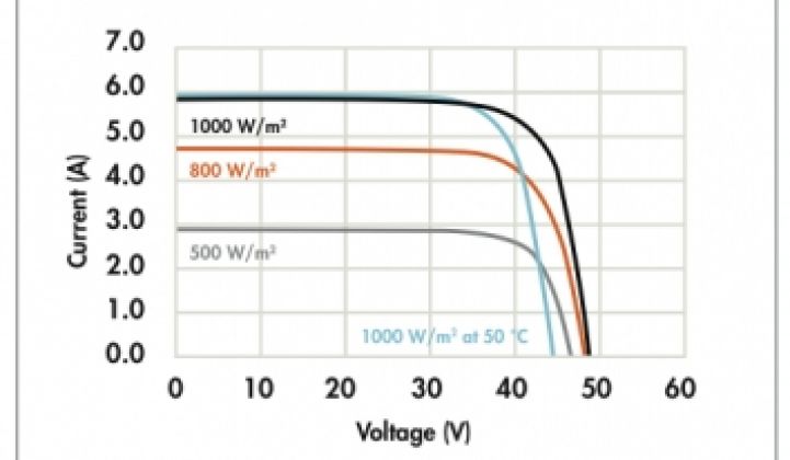 Tigo Energy Gets $10M for PV Panel Maximizer