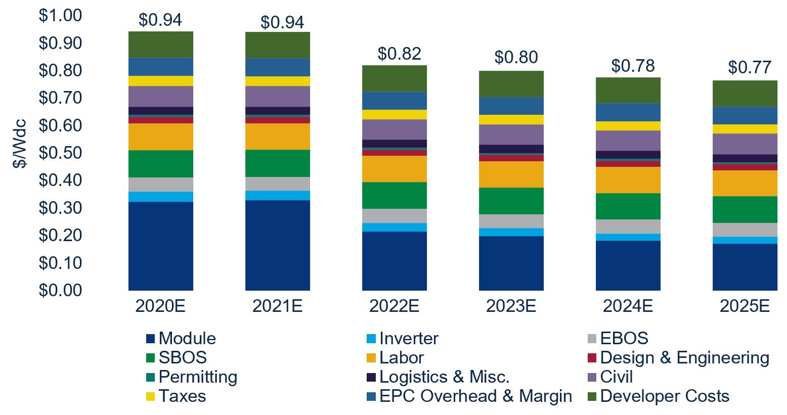 PV pricing by component, 2020-2025E