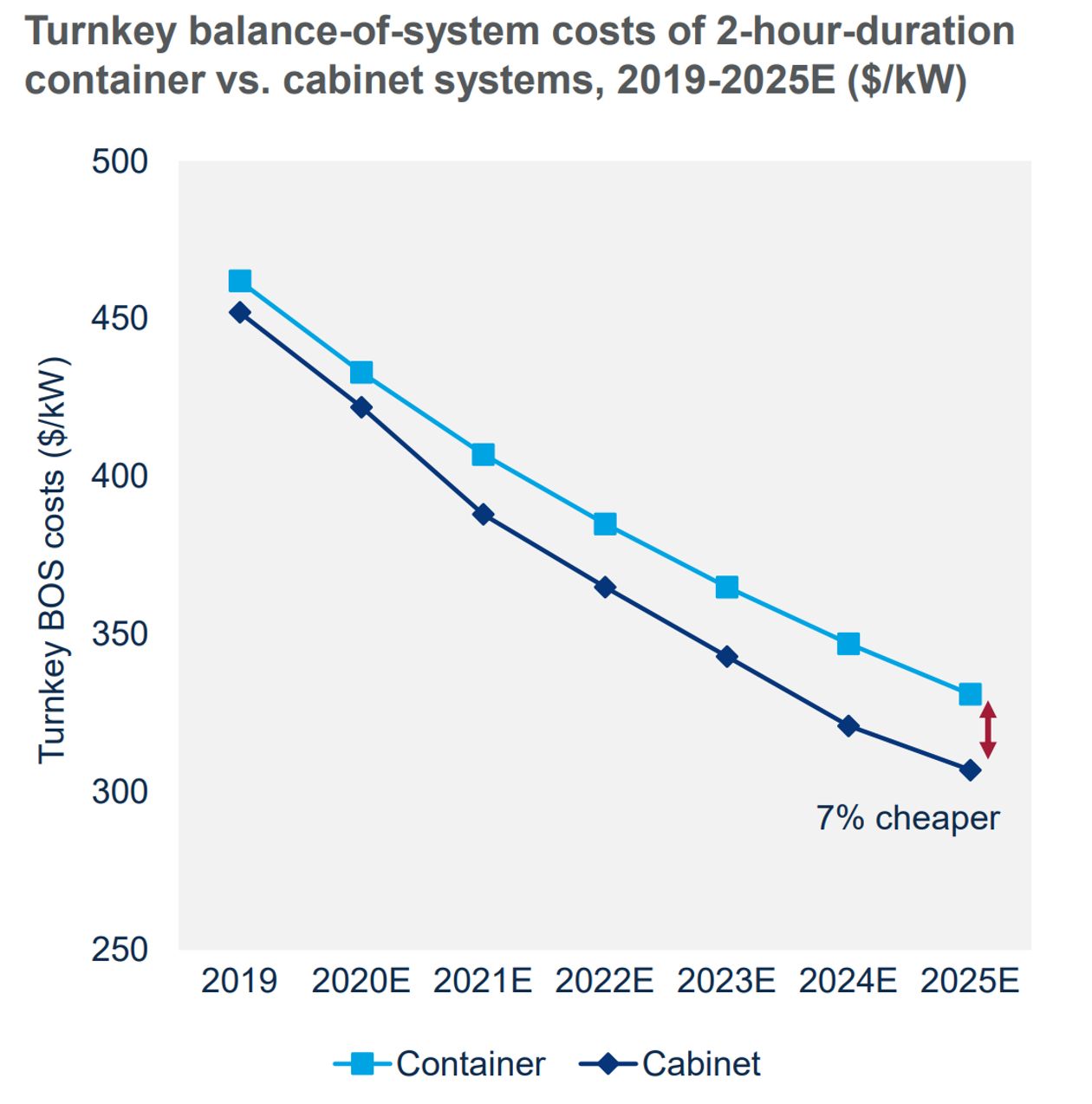 Turnkey BOS costs of 2 hour duration container vs. cabinet systems, 2019-2025E