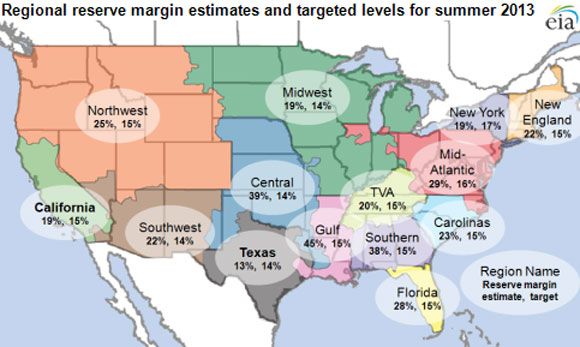 US 2013 reserve margins