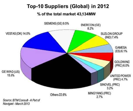 Top Ten Global Wind Suppliers