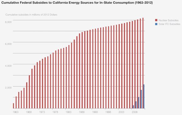 California energy subsidies