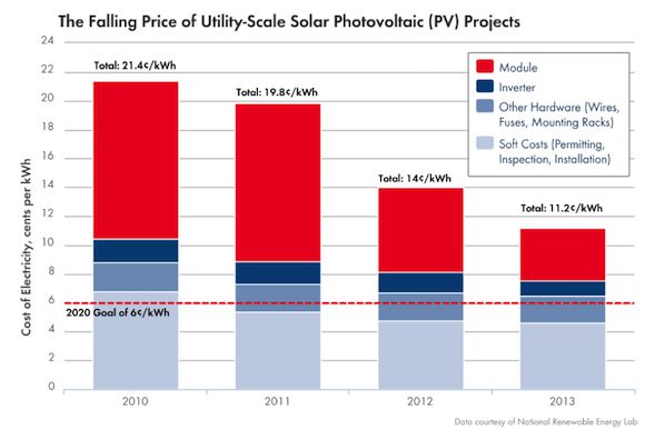 The Falling Price of Utility-Scale Solar Photovoltaic (PV) Projects Chart