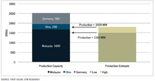 First Solar 2012 Annual Production Capacity (Pre-Capacity Closures)